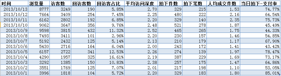 [師說42]探索淘寶數(shù)據(jù)分析（參與互動-讓專家為你的店鋪免費義診）